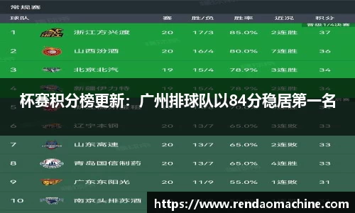 杯赛积分榜更新：广州排球队以84分稳居第一名